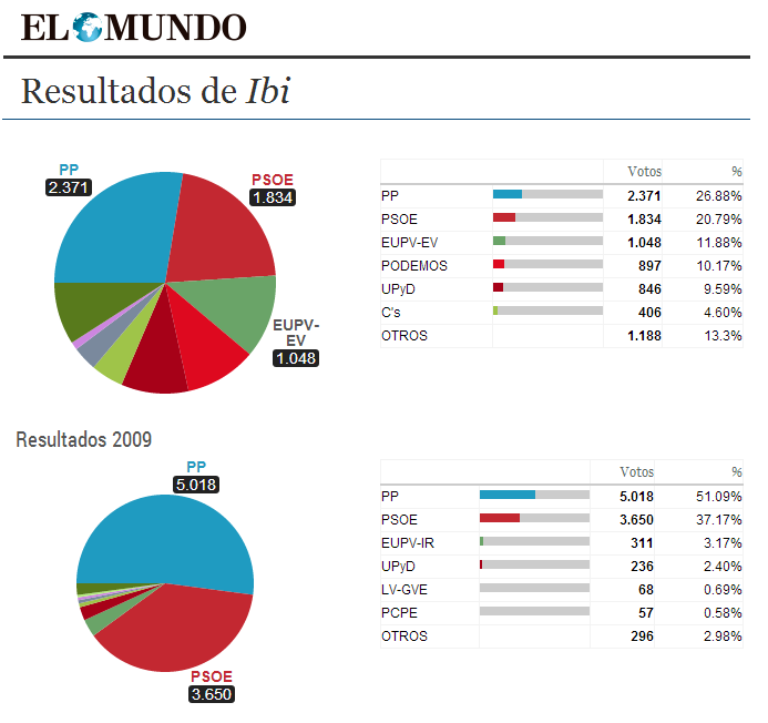 Resultados Ibi - Europeas 2014