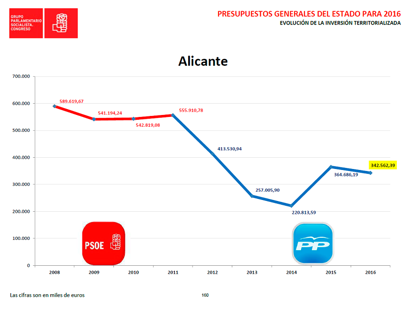 PGE 2016 - Gráfica evol Alicante
