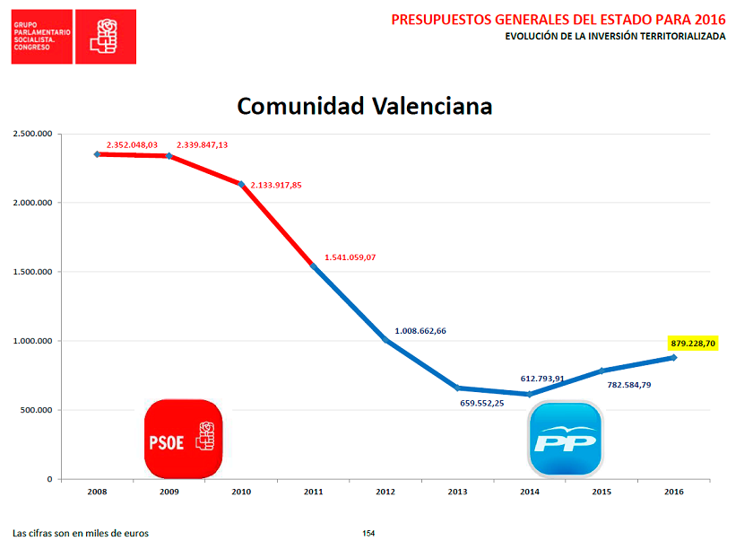 PGE 2016 - Gráfica evol CV