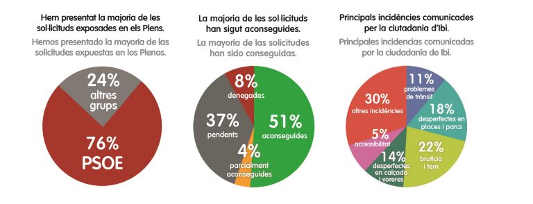 El PSOE de Ibi hace público el “Callejero de las solicitudes”